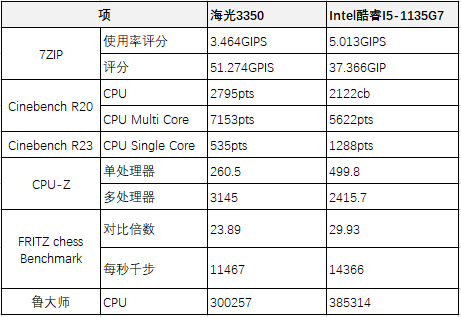 与Intel i5-1135G7性能对比