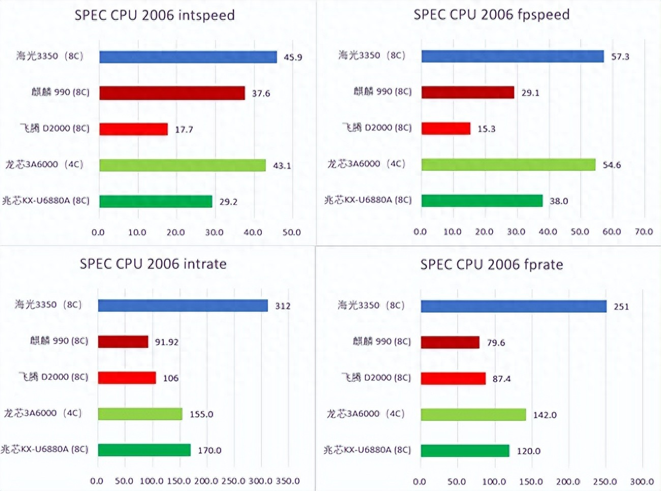 SPEC CPU 2006性能对比