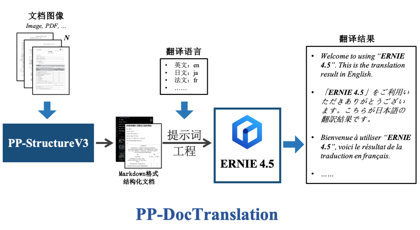 用ERNIE 4.5与PaddleOCR 3.0实现文档翻译实践指南