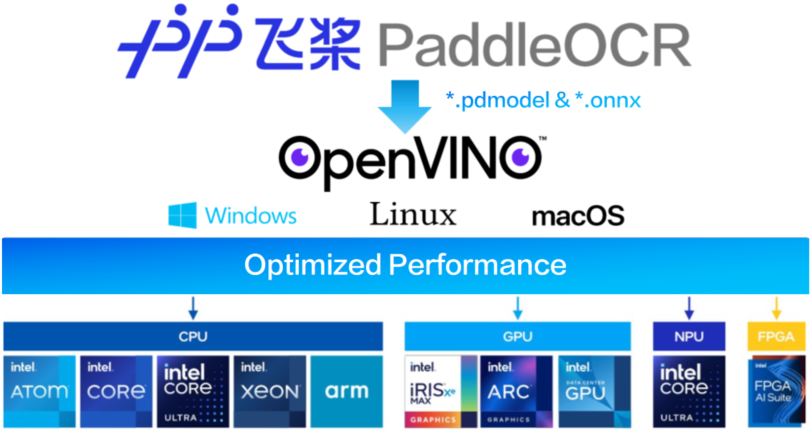 基于算力魔方与PP-OCRv5的OpenVINO智能文档识别方案