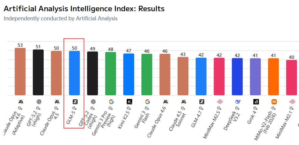 GLM-5.0 性能对比